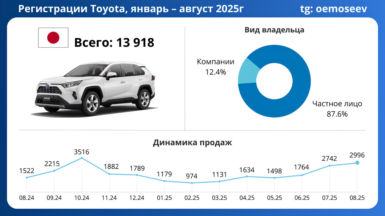 ⚡️ Август стал для Toyota самым сильным месяцем за год: продажи достигли 2996 новых авто, что почти вдвое больше результата августа 2024 года (+97%)
Итоги января–августа 2025:
▫️ Всего продано 13 918 ... | Сетка — социальная сеть от hh.ru
