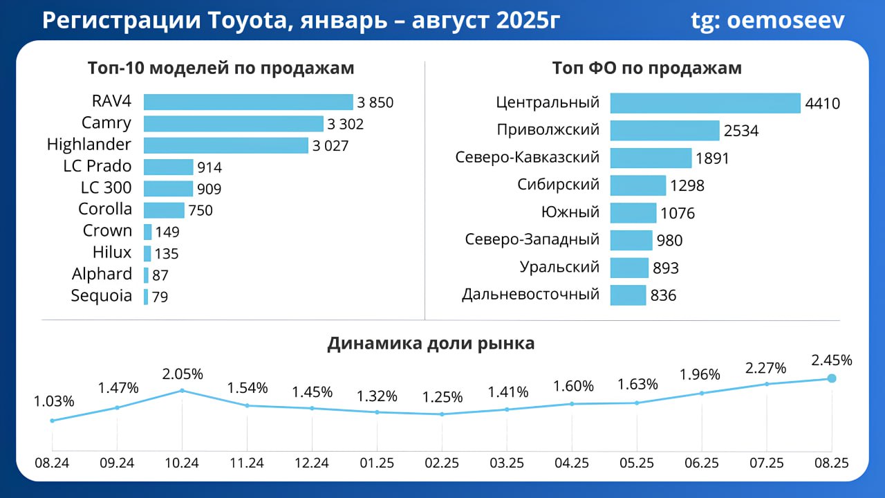 ⚡️ Август стал для Toyota самым сильным месяцем за год: продажи достигли 2996 новых авто, что почти вдвое больше результата августа 2024 года (+97%)
Итоги января–августа 2025:
▫️ Всего продано 13 918 ... | Сетка — социальная сеть от hh.ru