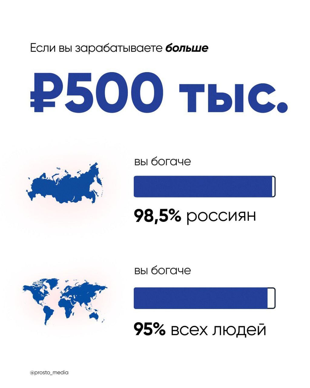 Вы богаче 81% людей в мире, если получаете больше 150 ТЫСЯЧ рублей — появилась статистика о соотношении дохода с зарплатами по России и планете.
Судя по инфографике, айтишники буквально полубоги😂 | Сетка — социальная сеть от hh.ru