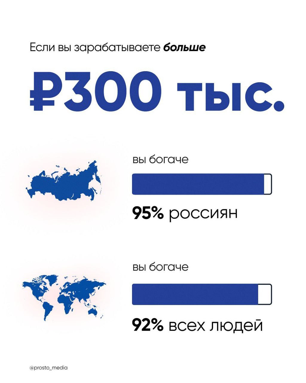 Вы богаче 81% людей в мире, если получаете больше 150 ТЫСЯЧ рублей — появилась статистика о соотношении дохода с зарплатами по России и планете.
Судя по инфографике, айтишники буквально полубоги😂 | Сетка — социальная сеть от hh.ru