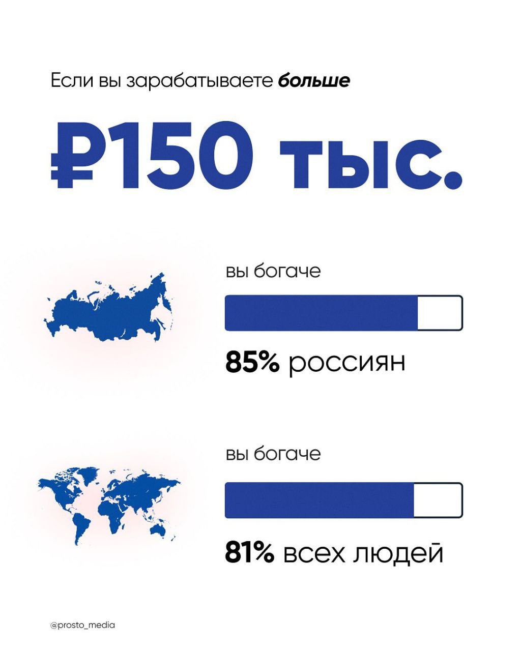 Вы богаче 81% людей в мире, если получаете больше 150 ТЫСЯЧ рублей — появилась статистика о соотношении дохода с зарплатами по России и планете.
Судя по инфографике, айтишники буквально полубоги😂 | Сетка — социальная сеть от hh.ru