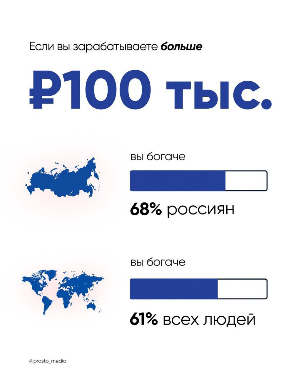 Вы богаче 81% людей в мире, если получаете больше 150 ТЫСЯЧ рублей — появилась статистика о соотношении дохода с зарплатами по России и планете.
Судя по инфографике, айтишники буквально полубоги😂 | Сетка — социальная сеть от hh.ru