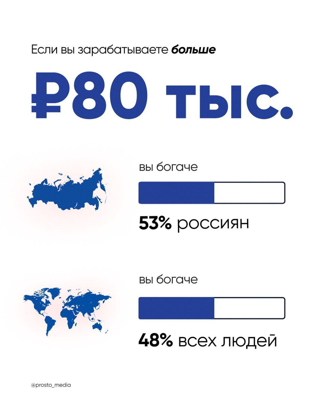 Вы богаче 81% людей в мире, если получаете больше 150 ТЫСЯЧ рублей — появилась статистика о соотношении дохода с зарплатами по России и планете.
Судя по инфографике, айтишники буквально полубоги😂 | Сетка — социальная сеть от hh.ru
