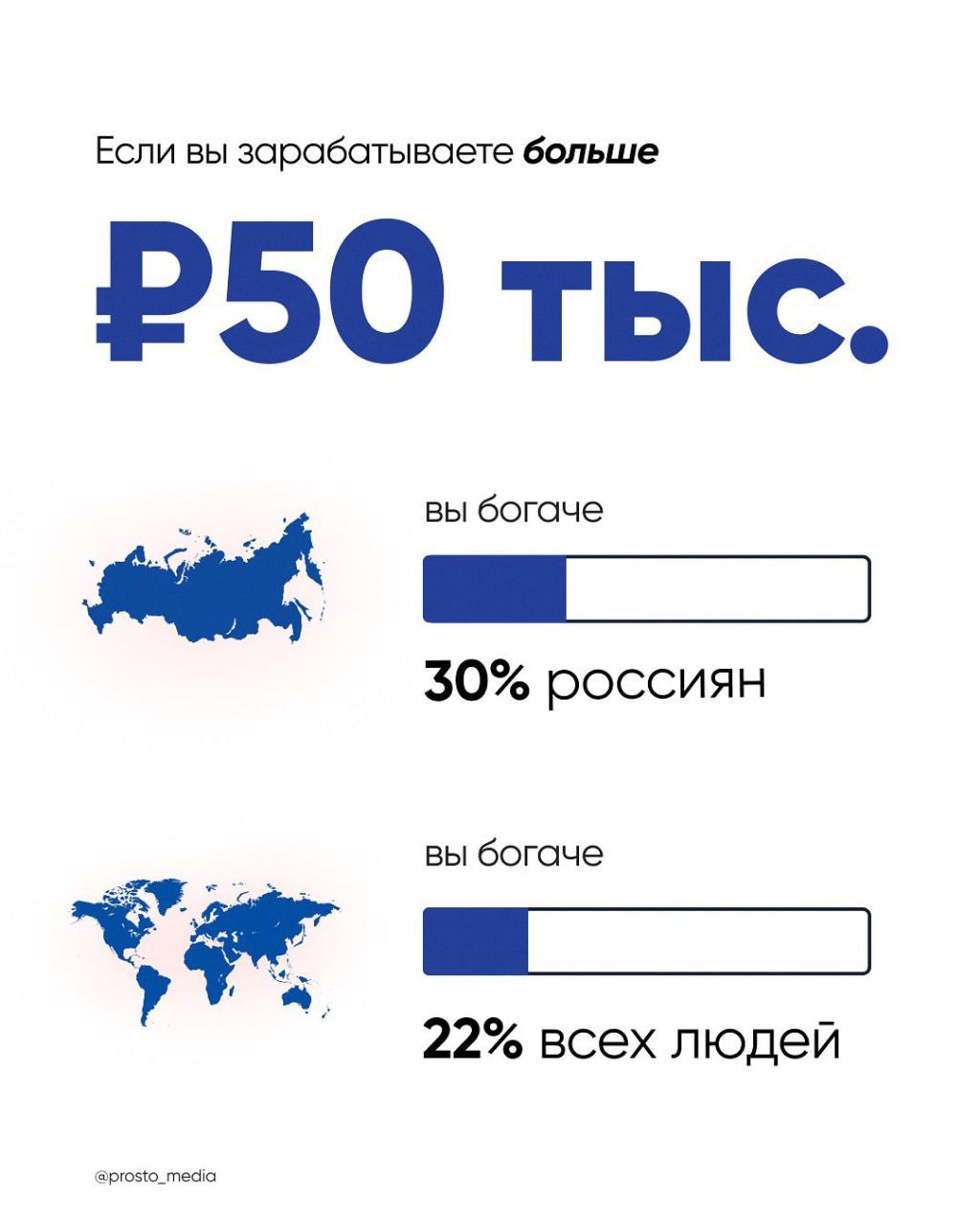 Вы богаче 81% людей в мире, если получаете больше 150 ТЫСЯЧ рублей — появилась статистика о соотношении дохода с зарплатами по России и планете.
Судя по инфографике, айтишники буквально полубоги😂 | Сетка — социальная сеть от hh.ru