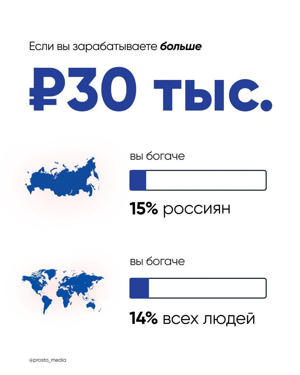 Вы богаче 81% людей в мире, если получаете больше 150 ТЫСЯЧ рублей — появилась статистика о соотношении дохода с зарплатами по России и планете.
Судя по инфографике, айтишники буквально полубоги😂 | Сетка — социальная сеть от hh.ru
