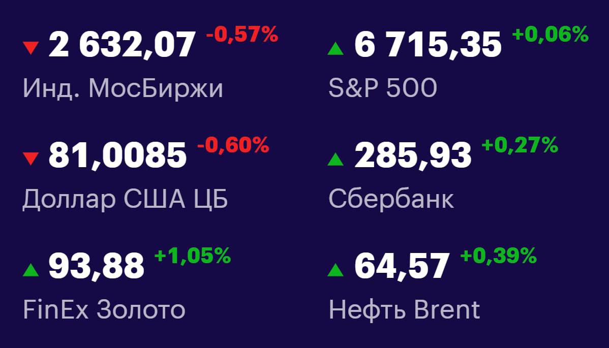 Друзья, ключевые
показатели на 3 октября 📊
МосБиржа: 2647,25 -1,39% 📉
S&P 500: 6711,20 +0,34% 📈
USD/RUB: 81,4967 -1,35% 📉
Сбер: 286,40 -0,68% 📉
FinEx Золото: 93,88 +1,05% 📈
Нефть Brent: 65,67 +0,38% 📈... | Сетка — социальная сеть от hh.ru