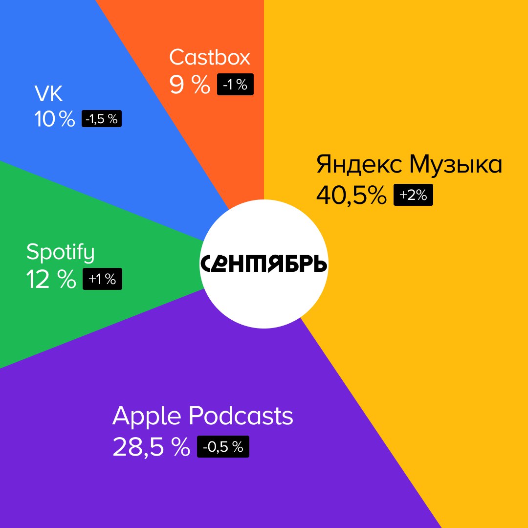📊 Где и что слушали в сентябре
Рассказываем, какими платформами пользовались слушатели подкастов и на какие проекты переходили с помощью сервиса Podcast.ru. #статистика
Куда переходили в сентябре:
1 | Сетка — социальная сеть от hh.ru