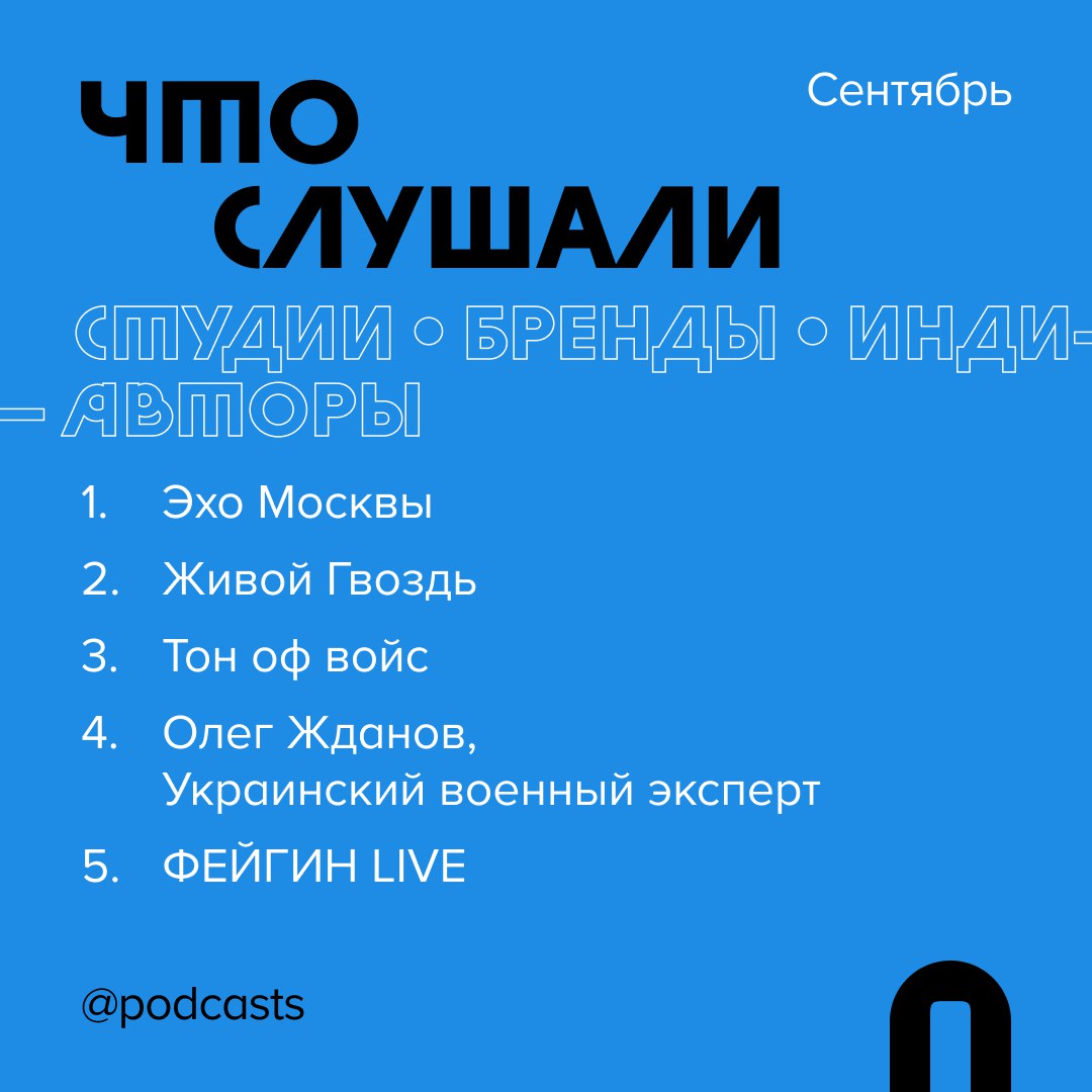 📊 Где и что слушали в сентябре
Рассказываем, какими платформами пользовались слушатели подкастов и на какие проекты переходили с помощью сервиса Podcast.ru. #статистика
Куда переходили в сентябре:
1 | Сетка — социальная сеть от hh.ru