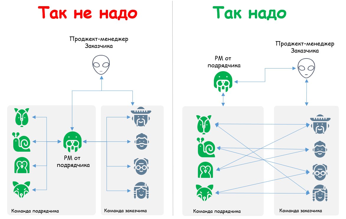 о прокси-менеджменте и участи передаста ч.2
Вы ужаснулись из-за объема коммуникаций и поняли, что дальше так нельзя.
Если же у вас работает подрядчик, стоит заглянуть и к нему, т.к | Сетка — социальная сеть от hh.ru