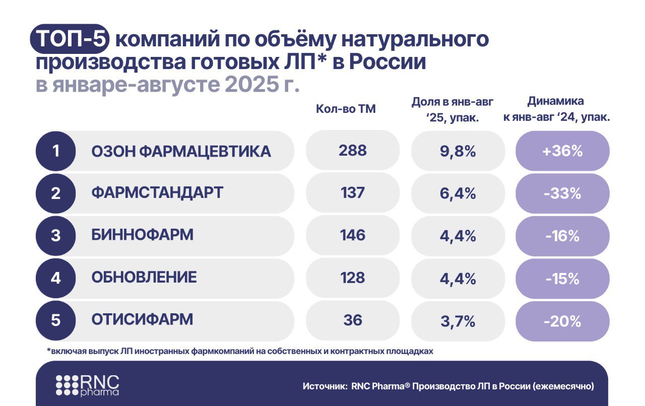 ⚡️ Рейтинг компаний по объему натурального производства готовых лекарственных препаратов в России
Август 2025 подтвердил тренд последних месяцев: физический выпуск готовых лекарственных препаратов в Р... | Сетка — социальная сеть от hh.ru