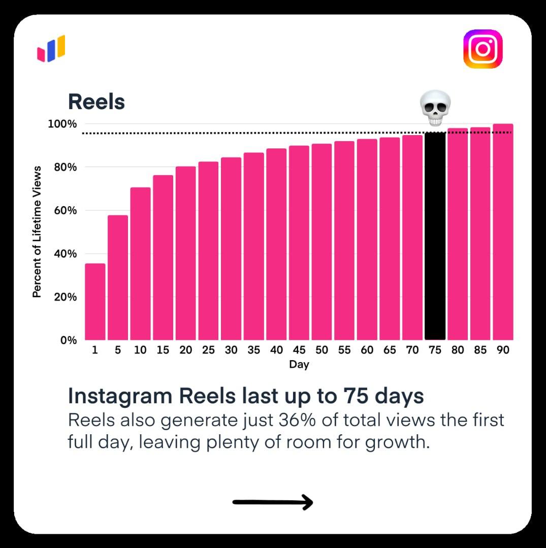Reels vs TikTok: кто дольше живёт?
Measure Studio изучили, сколько времени контент растёт, пока не достигает 95% своих просмотров — после этого рост почти останавливается | Сетка — социальная сеть от hh.ru