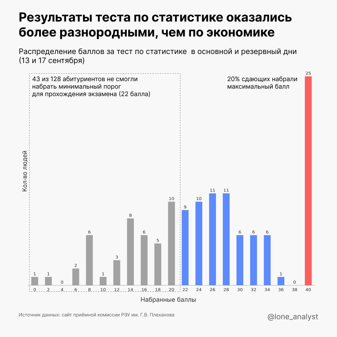 📊 Каким было поступление в аспирантуру РЭУ им. Плеханова? (3/4)
Вторым вступительным испытанием был тест по статистике | Сетка — социальная сеть от hh.ru
