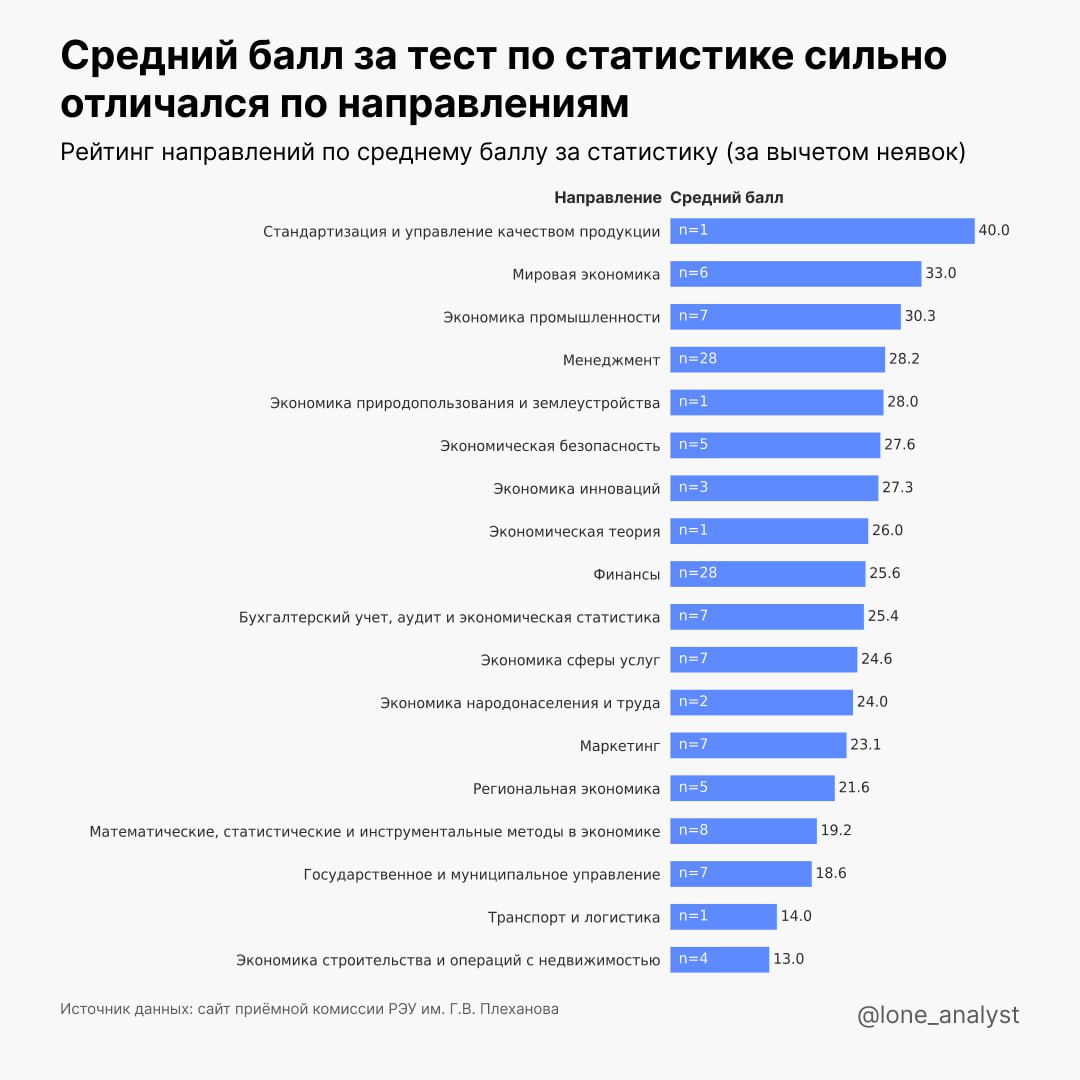 📊 Каким было поступление в аспирантуру РЭУ им. Плеханова? (3/4)
Вторым вступительным испытанием был тест по статистике | Сетка — социальная сеть от hh.ru