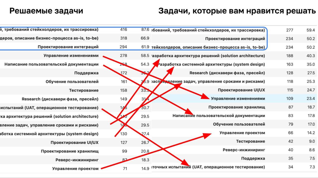 Сегодня на Flow Андрей Дмитриев представил первые результаты исследования аналитиков. Помните, я кидал ссылку на опрос?
Вот, можно посмотреть на нас всех в массе | Сетка — социальная сеть от hh.ru