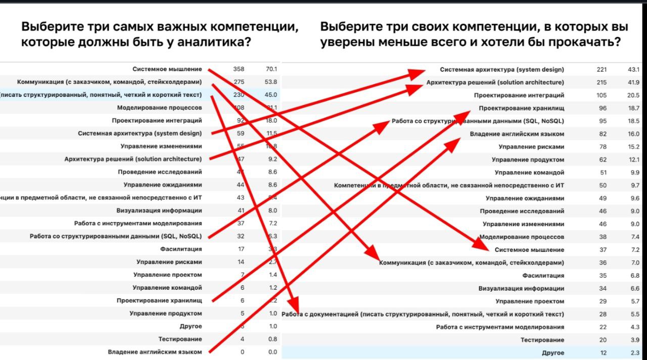 Сегодня на Flow Андрей Дмитриев представил первые результаты исследования аналитиков. Помните, я кидал ссылку на опрос?
Вот, можно посмотреть на нас всех в массе | Сетка — социальная сеть от hh.ru