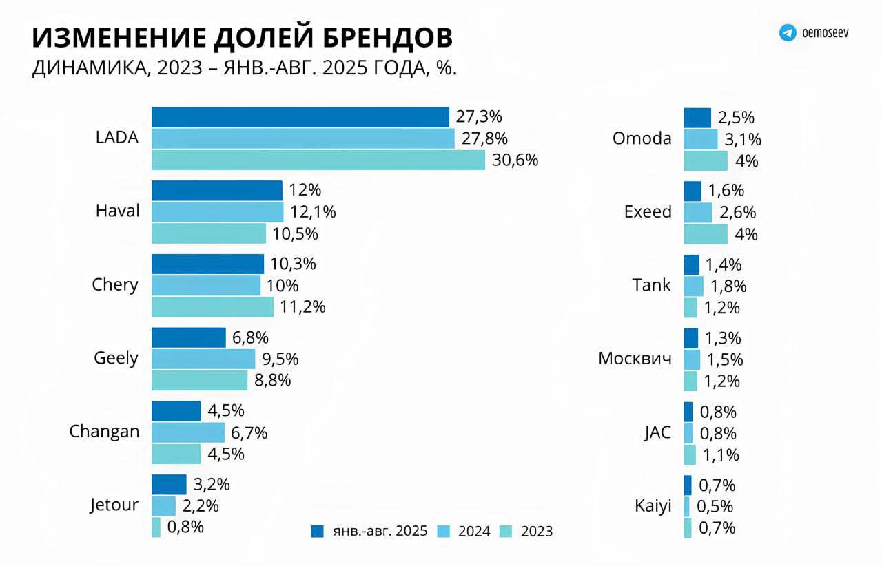⚡️ Как изменились доли брендов автомобилей (прослеживается период с 2023 по январь-август 2025 года)
Наибольший рост:
🟣Jetour: с 0,8% до 3,2% (+300%)
🟣Tank: с 1,2% до 1,4% (+17%)
🟣Haval: с 10,5% до 12... | Сетка — социальная сеть от hh.ru