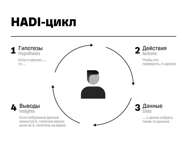📌 II Как правильно формулировать гипотезы
В прошлый раз мы говорили, что гипотеза — это предположение с ожидаемым результатом, который нужно проверить | Сетка — социальная сеть от hh.ru