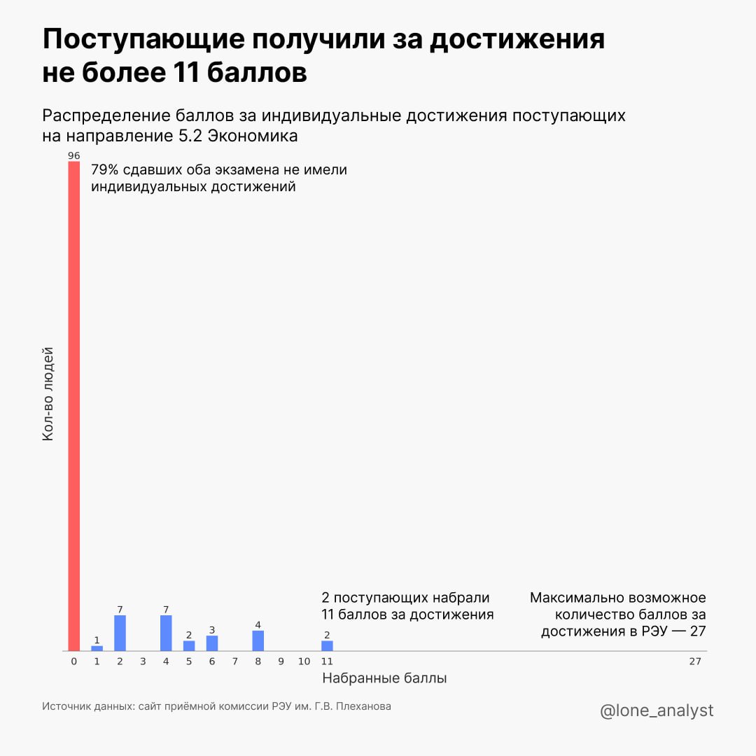 📊 Каким было поступление в аспирантуру РЭУ им. Плеханова? (4/4)
Финальным этапом, на котором можно было получить баллы, был учёт дополнительных достижений | Сетка — социальная сеть от hh.ru
