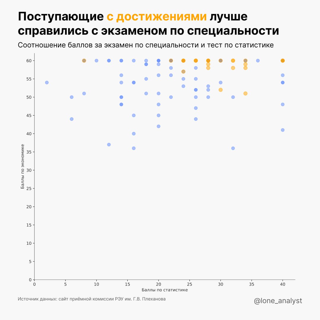 📊 Каким было поступление в аспирантуру РЭУ им. Плеханова? (4/4)
Финальным этапом, на котором можно было получить баллы, был учёт дополнительных достижений | Сетка — социальная сеть от hh.ru