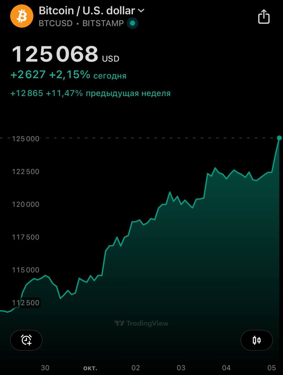 Биткоин — $125 000, это очередной исторический максимум. | Сетка — социальная сеть от hh.ru