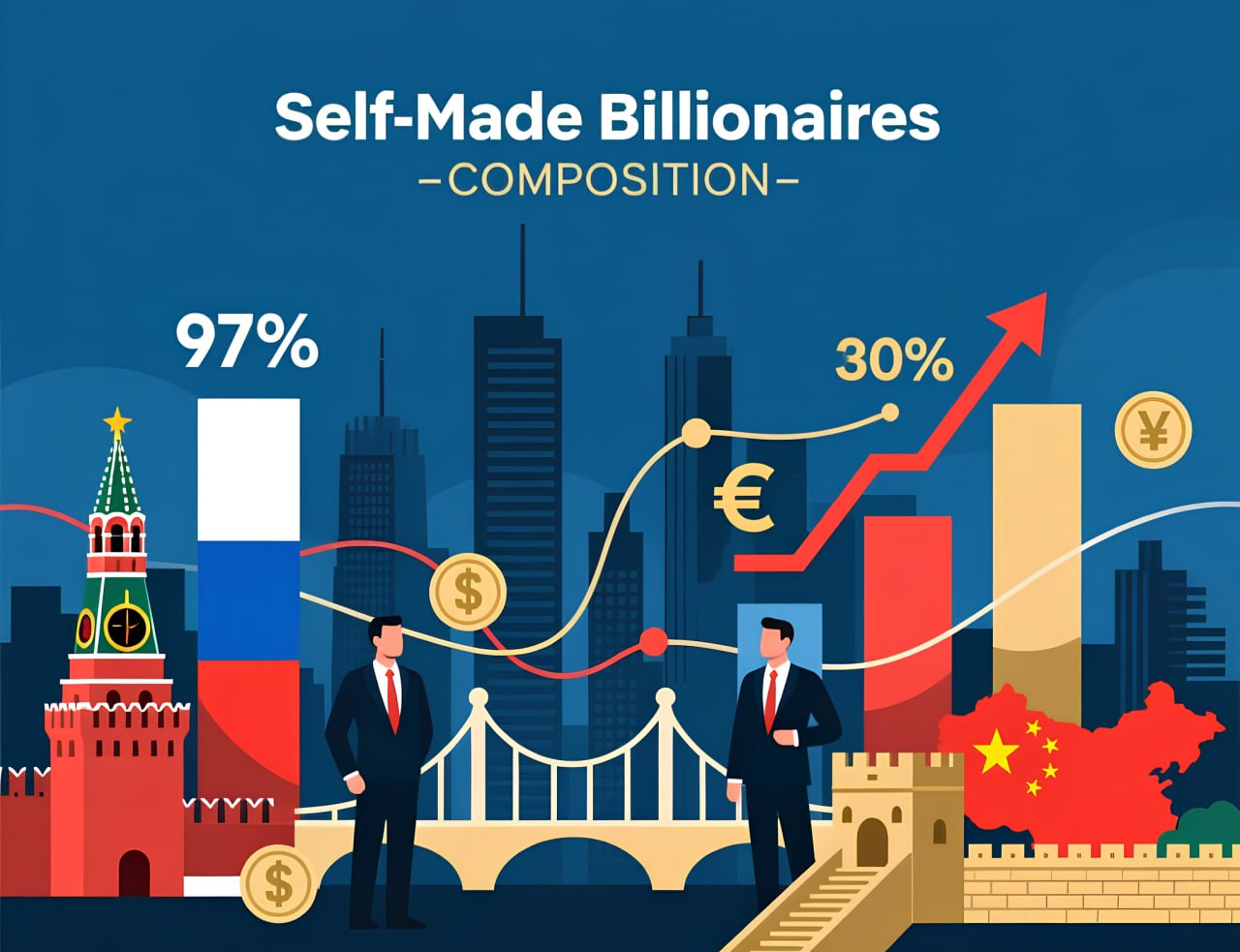 🇷🇺🇨🇳 Россия и Китай — лидеры по self-made миллиардерам | Сетка — социальная сеть от hh.ru