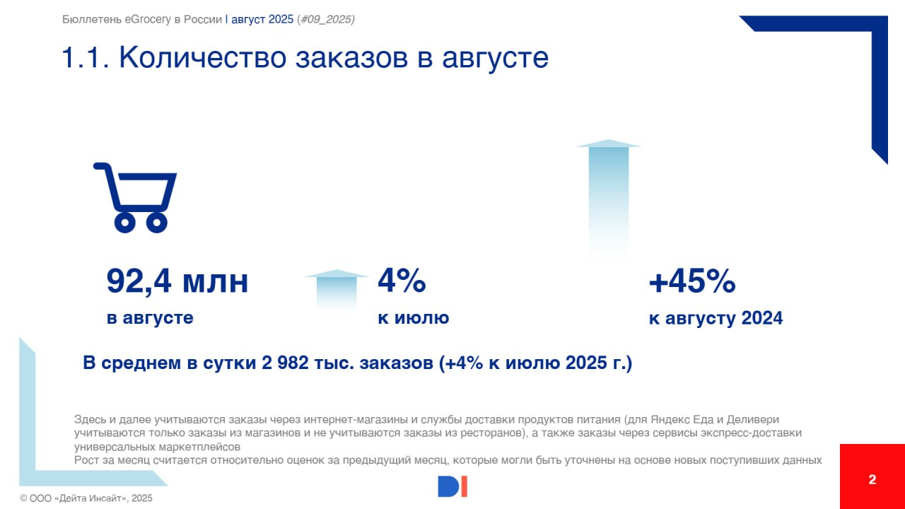 ⚡️ Ежемесячный бюллетень, посвященный развитию eGrocery в России от Data Insight за август 2025 года
Основные выводы:
🔣 В августе 2025 года интернет-магазины и сервисы доставки продуктов питания выпол... | Сетка — социальная сеть от hh.ru
