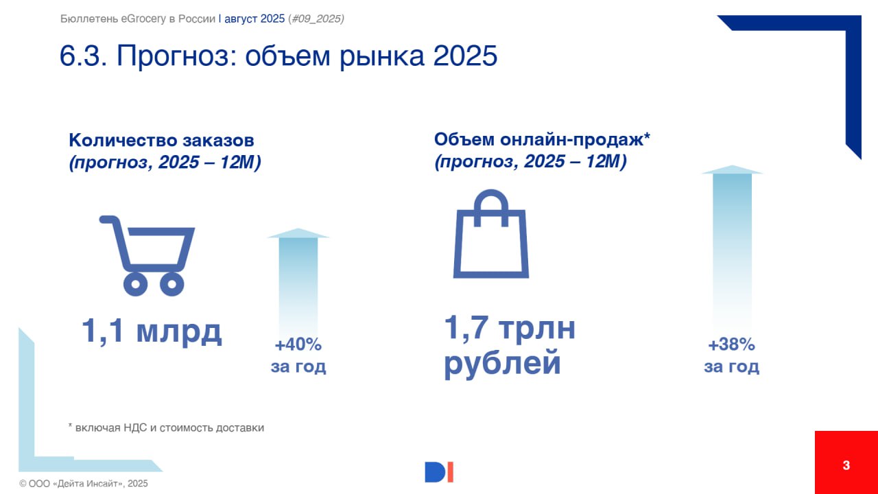 ⚡️ Ежемесячный бюллетень, посвященный развитию eGrocery в России от Data Insight за август 2025 года
Основные выводы:
🔣 В августе 2025 года интернет-магазины и сервисы доставки продуктов питания выпол... | Сетка — социальная сеть от hh.ru