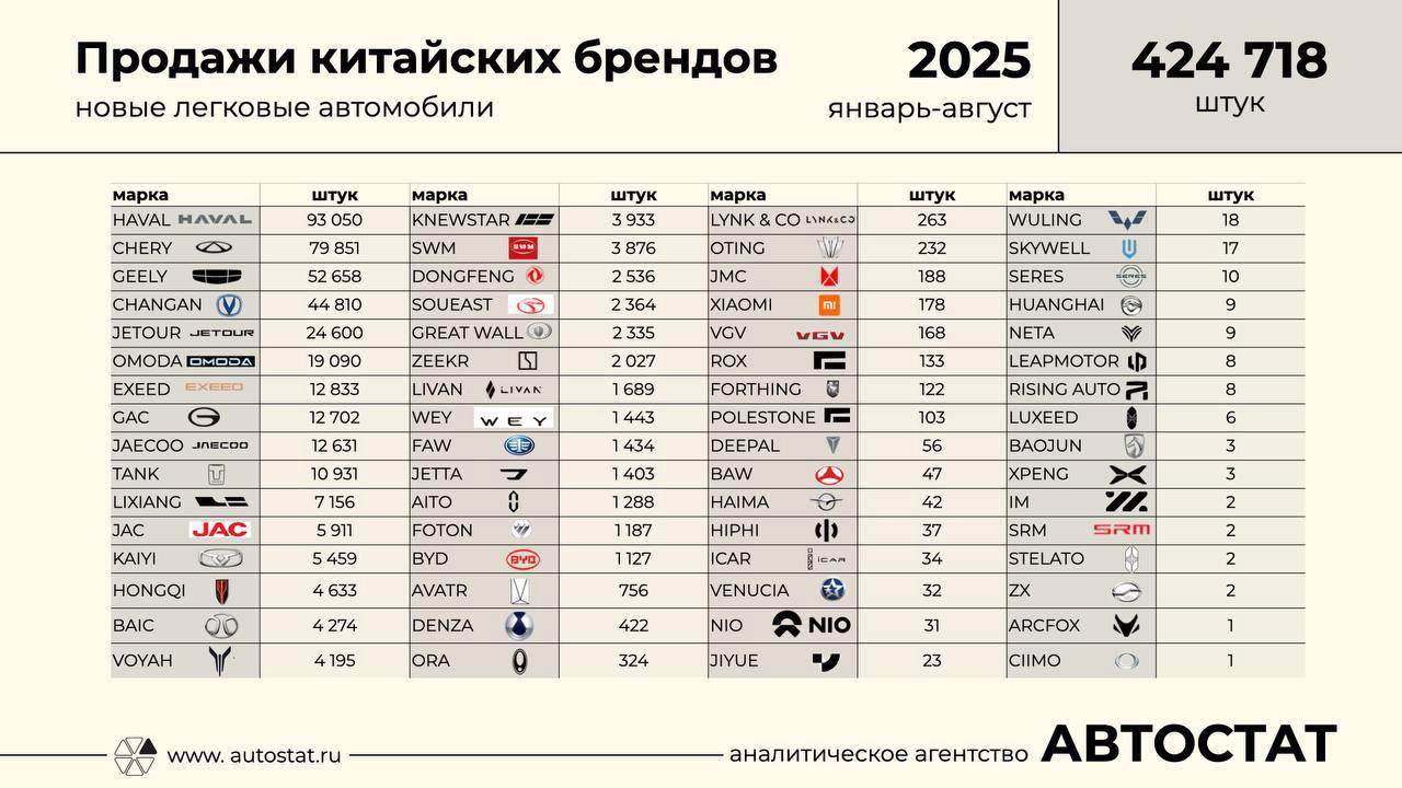 📊 Продажи китайских брендов в России (январь–август 2025): 424 718 автомобилей
Китайские марки уверенно занимают рынок | Сетка — социальная сеть от hh.ru