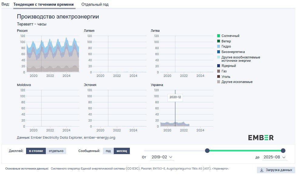 Вопрос энергетической независимости стран очевиден согласно официальных данных.
Подписаться ✔️
Помочь каналу голосом 👍
Предложить идею 💬
В этом посте были ссылки, но мы их удалили по правилам Сетки | Сетка — социальная сеть от hh.ru