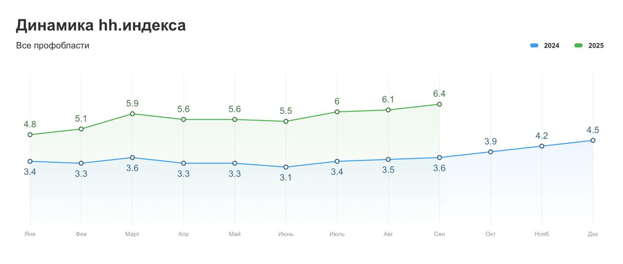 Что происходит с рынком труда в сентябре
Те, кто давно читает меня, знают: каждый месяц я смотрю аналитику HeadHunter и других источников, чтобы понимать, куда движется рынок — особенно в IT | Сетка — социальная сеть от hh.ru