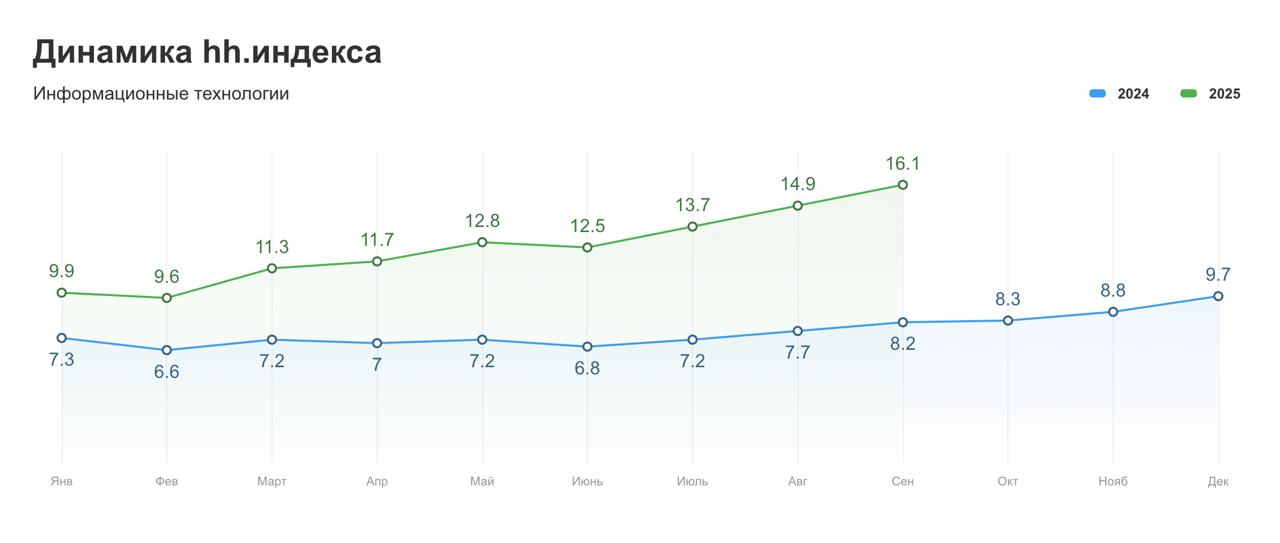 Что происходит с рынком труда в сентябре
Те, кто давно читает меня, знают: каждый месяц я смотрю аналитику HeadHunter и других источников, чтобы понимать, куда движется рынок — особенно в IT | Сетка — социальная сеть от hh.ru