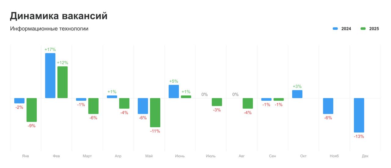 Что происходит с рынком труда в сентябре
Те, кто давно читает меня, знают: каждый месяц я смотрю аналитику HeadHunter и других источников, чтобы понимать, куда движется рынок — особенно в IT | Сетка — социальная сеть от hh.ru