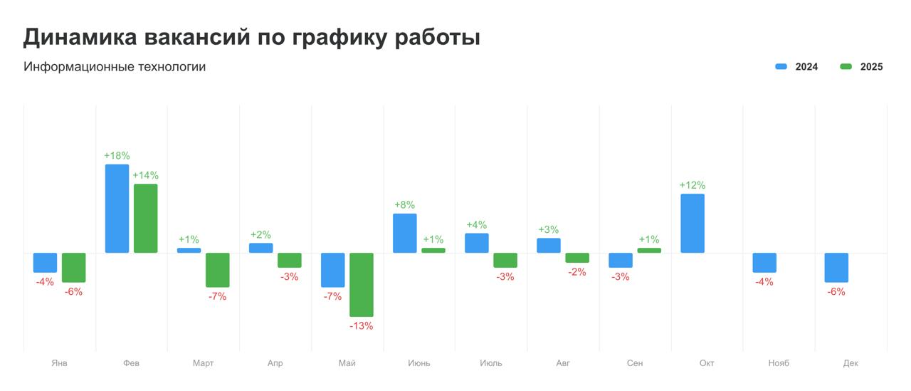 Что происходит с рынком труда в сентябре
Те, кто давно читает меня, знают: каждый месяц я смотрю аналитику HeadHunter и других источников, чтобы понимать, куда движется рынок — особенно в IT | Сетка — социальная сеть от hh.ru