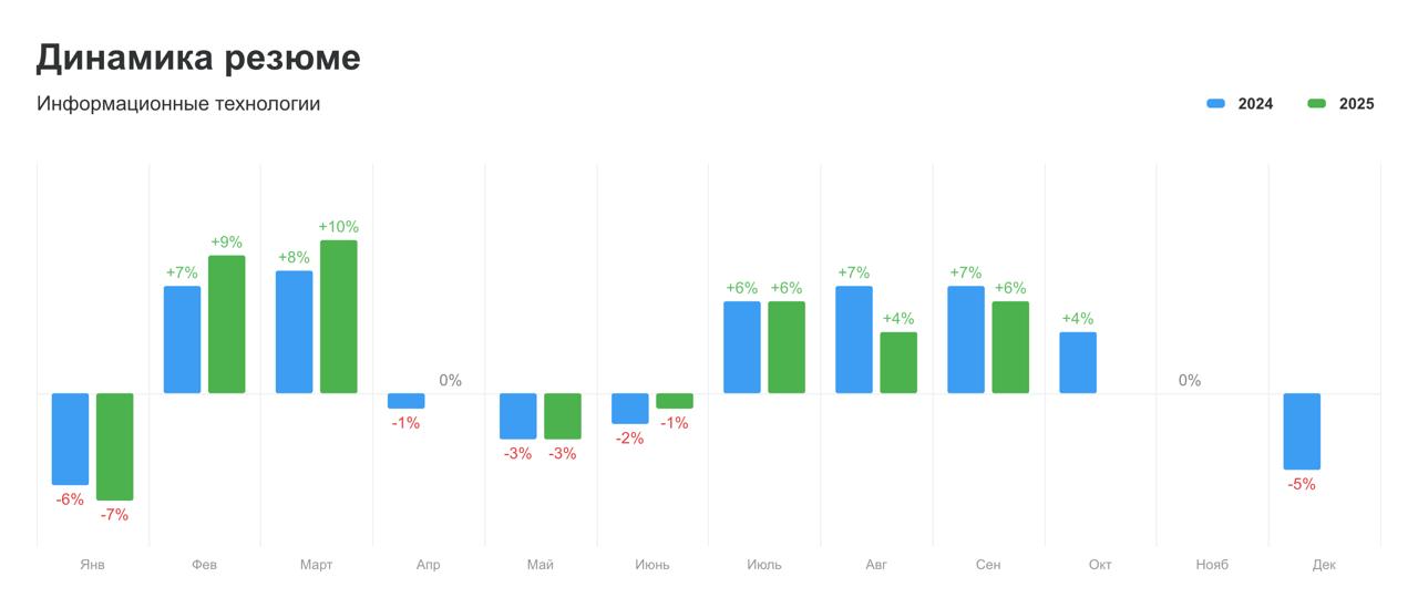 Что происходит с рынком труда в сентябре
Те, кто давно читает меня, знают: каждый месяц я смотрю аналитику HeadHunter и других источников, чтобы понимать, куда движется рынок — особенно в IT | Сетка — социальная сеть от hh.ru