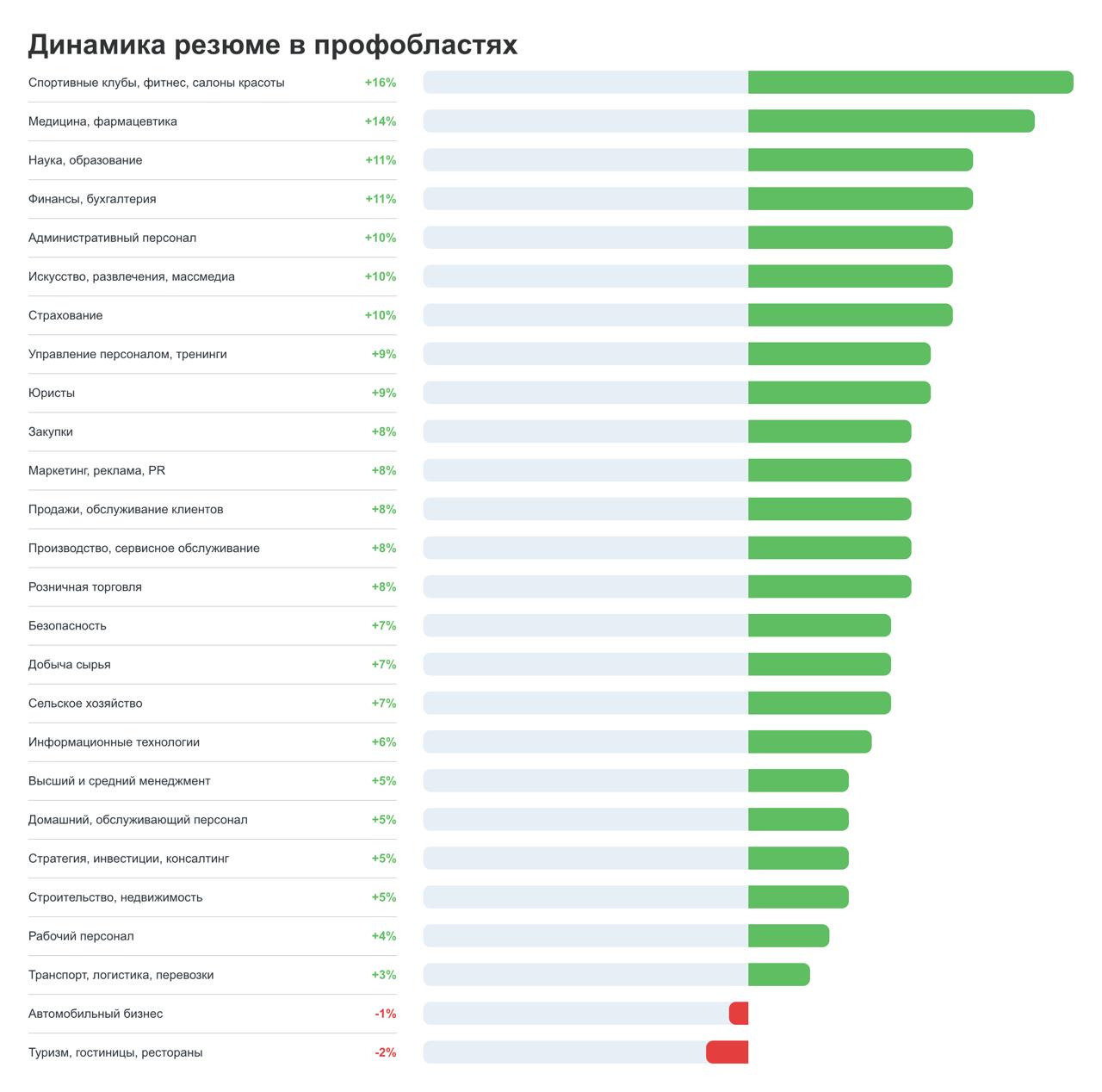 Что происходит с рынком труда в сентябре
Те, кто давно читает меня, знают: каждый месяц я смотрю аналитику HeadHunter и других источников, чтобы понимать, куда движется рынок — особенно в IT | Сетка — социальная сеть от hh.ru