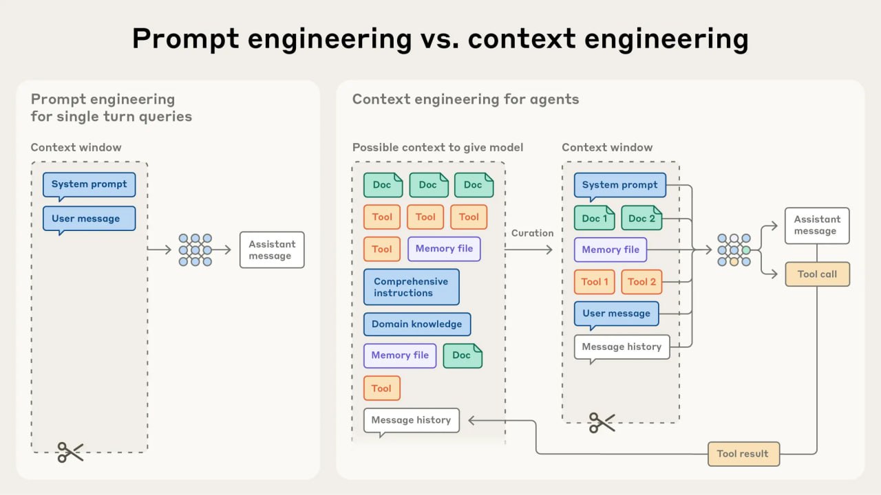 Шо такое этот ваш Context Engineering?
На прошлом посте на превью доклада про 12 Factor Agents фигурировал термин Контекст Инжиниринга, го разберемся что это такое | Сетка — социальная сеть от hh.ru
