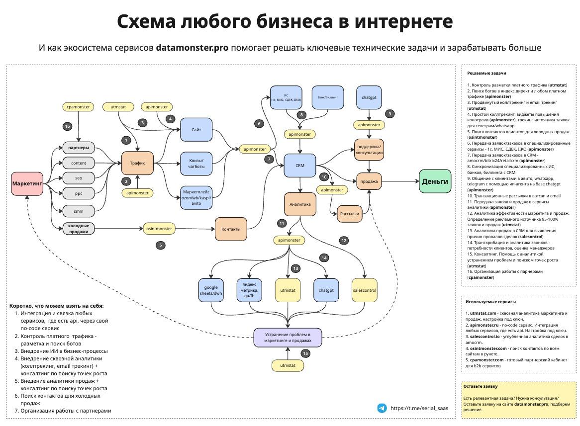 Нарисовал схемку, какие задачи решают наши сервисы.
Коротко:
1. Интеграция и связка любых сервисов, где есть api, через свой no-code сервис
2. Контроль платного трафика - разметка и поиск ботов
3 | Сетка — социальная сеть от hh.ru