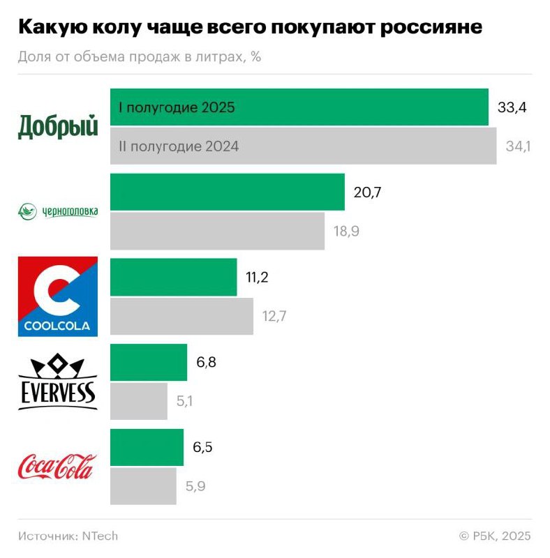 ⚡️ Локальная кола Evervess от PepsiCo официально обогнала оригинальную Coca-Cola — впервые с момента появления бренда на рынке
Ключевые цифры (H1 2025):
💜Продажи Evervess в литрах выросли на +93,3% г/... | Сетка — социальная сеть от hh.ru