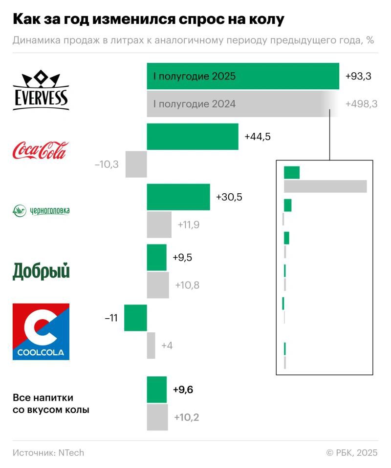 ⚡️ Локальная кола Evervess от PepsiCo официально обогнала оригинальную Coca-Cola — впервые с момента появления бренда на рынке
Ключевые цифры (H1 2025):
💜Продажи Evervess в литрах выросли на +93,3% г/... | Сетка — социальная сеть от hh.ru