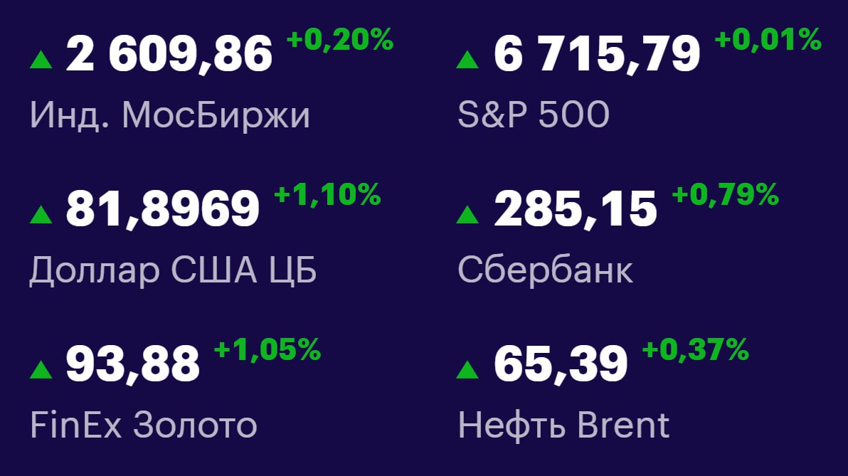Друзья, ключевые
показатели на 6 октября 📊
МосБиржа: 2609,86 +0,20% 📈
S&P 500: 6715,79 +0,01% 📈
USD/RUB: 81,8969 +1,10% 📈
Сбер: 285,15 +0,79% 📈
FinEx Золото: 93,88 +1,05% 📈
Нефть Brent: 65,39 +0,37% 📈... | Сетка — социальная сеть от hh.ru