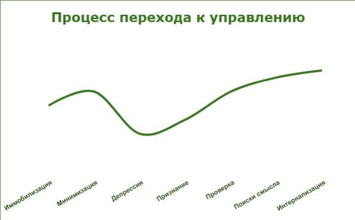 7 этапов перехода к управлению
Какие внутренние стадии проживает человек, сталкиваясь с внезапным изменением роли?
На первый взгляд это похоже на известную кривую "отрицание — гнев — торг", и действит... | Сетка — социальная сеть от hh.ru