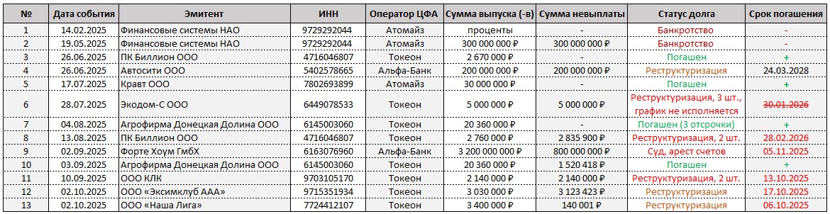 Реестр дефолтов по состоянию на 06-10-2025 | Сетка — социальная сеть от hh.ru