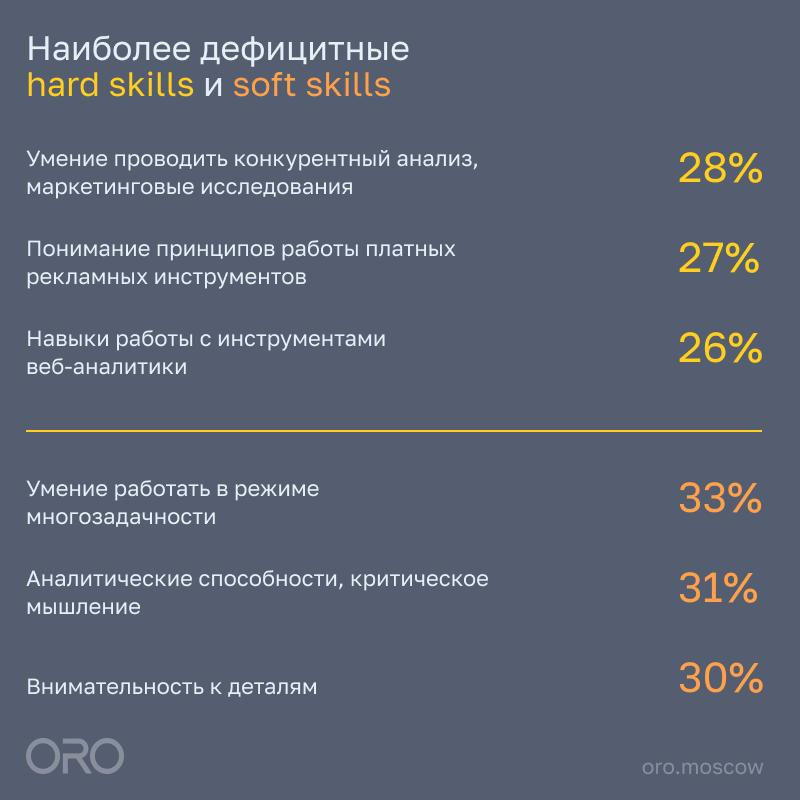 Каких кандидатов ищет российский бизнес на должность интернет-маркетолога
Мы вместе с «Яндексом» выяснили, какими качествами, hard и soft skills должны обладать кандидаты, и с какими трудностями сталк... | Сетка — социальная сеть от hh.ru
