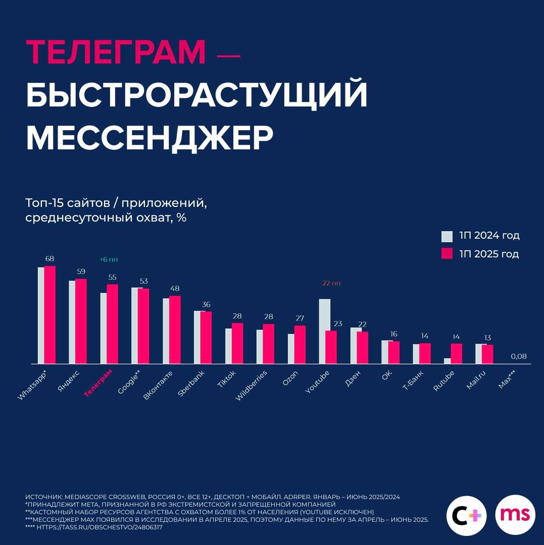 ⚡️ В первом полугодии 2025 года Telegram показал мощный рост: средний ежедневный охват вырос на +6 п.п | Сетка — социальная сеть от hh.ru