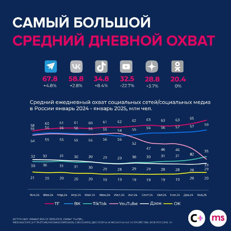 ⚡️ В первом полугодии 2025 года Telegram показал мощный рост: средний ежедневный охват вырос на +6 п.п | Сетка — социальная сеть от hh.ru