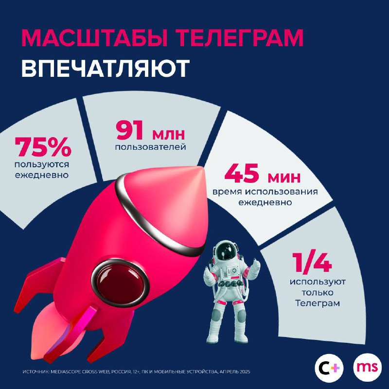 ⚡️ В первом полугодии 2025 года Telegram показал мощный рост: средний ежедневный охват вырос на +6 п.п | Сетка — социальная сеть от hh.ru