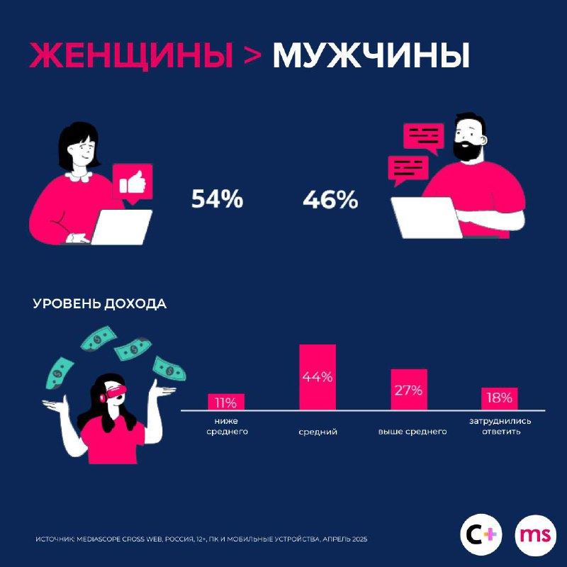 ⚡️ В первом полугодии 2025 года Telegram показал мощный рост: средний ежедневный охват вырос на +6 п.п | Сетка — социальная сеть от hh.ru