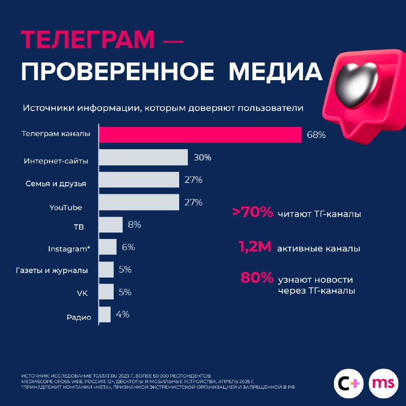 ⚡️ В первом полугодии 2025 года Telegram показал мощный рост: средний ежедневный охват вырос на +6 п.п | Сетка — социальная сеть от hh.ru