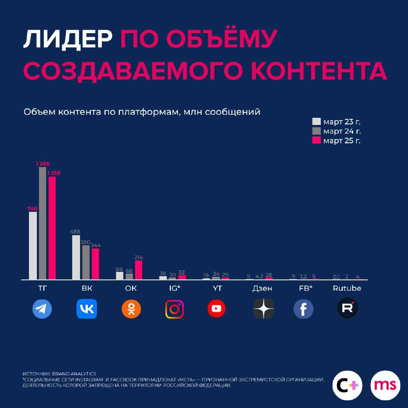 ⚡️ В первом полугодии 2025 года Telegram показал мощный рост: средний ежедневный охват вырос на +6 п.п | Сетка — социальная сеть от hh.ru
