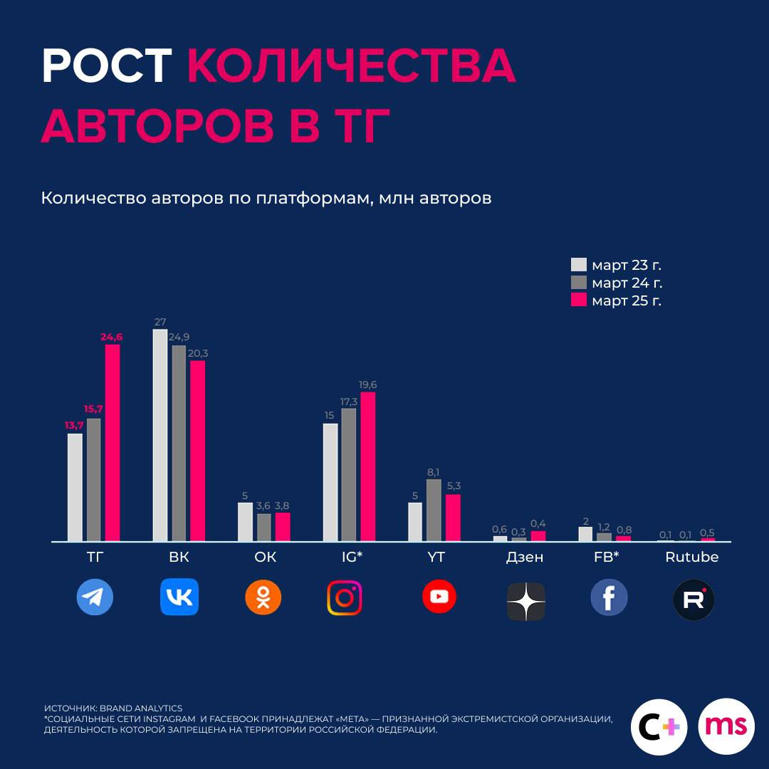 ⚡️ В первом полугодии 2025 года Telegram показал мощный рост: средний ежедневный охват вырос на +6 п.п | Сетка — социальная сеть от hh.ru